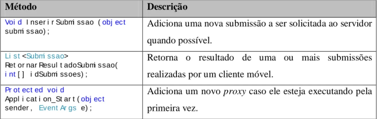 Tabela 4 – Descrição dos métodos do serviço proxy. 