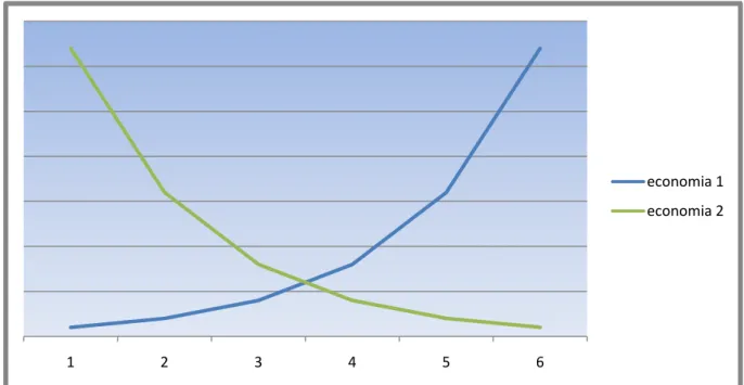 Gráfico 2 – Curva do produto per capita em relação ao tempo de economias hipotéticas. O eixo  vertical representa a variação do produto e o eixo horizontal, a variação no tempo