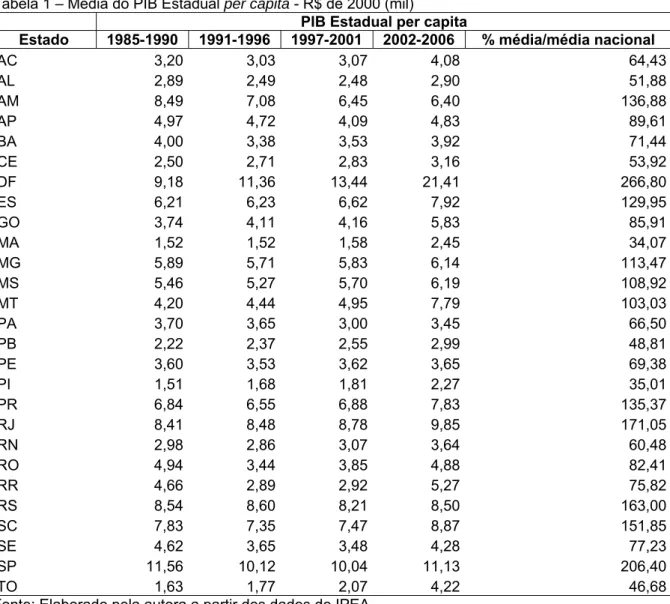 Tabela 1 – Média do PIB Estadual per capita - R$ de 2000 (mil)    PIB Estadual per capita 