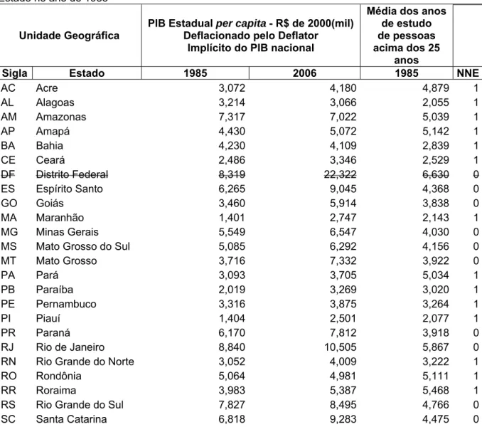 Tabela 5 – PIB Estadual per capita para os anos de 1985 e 2006 e média dos anos de estudo por  Estado no ano de 1985 