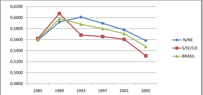 Gráfico 5 – Coeficiente de Gini para regiões e nacional, no intervalo de 1985 a 2005                  Fonte: Elaborado pela autora a partir dos dados do IPEA 