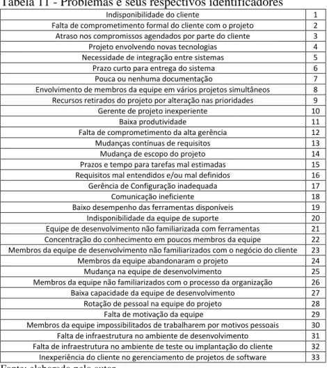 Tabela 11 - Problemas e seus respectivos identificadores 
