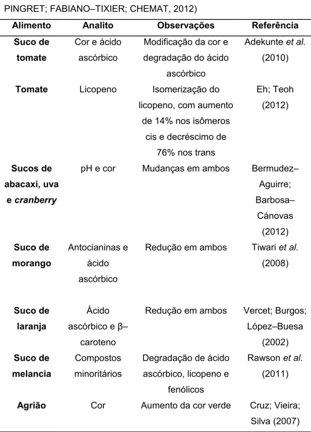 Tabela  1  –  Efeito  do  ultrassom  em  alimentos  sonicados  (adaptada  de  PINGRET; FABIANO–TIXIER; CHEMAT, 2012) 