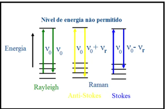 Fig. 2.2: Diagrama energético no qual se mostra a transição entre estados energéticos  quando há espalhamento Raman