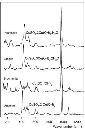Figura A1: Espectros Raman de quatro compostos de sulfato de cobre (Gilbert 2003). 