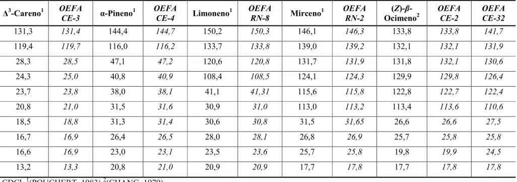 Tabela 5 - Dados de RMN  13 C (ppm) dos óleos essenciais de M. urundeuva e comparação com os dados da literatura