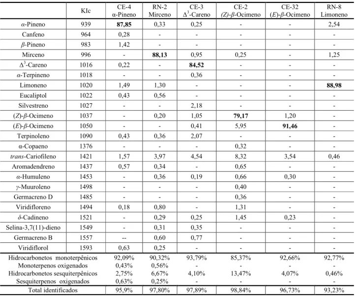 Tabela  6  -  Constituintes  identificados  por  CG-EM  (quantificados  CG-DIC)  dos  óleos  essenciais  de  seis  espécimes de aroeiras silvestres