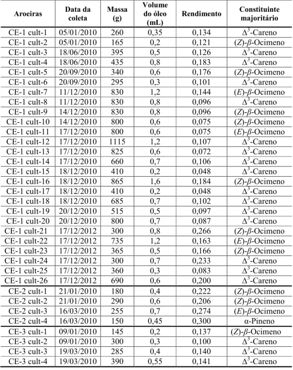 Tabela 7  - Dados dos óleos essenciais dos espécimes de aroeiras-do-sertão cultivados