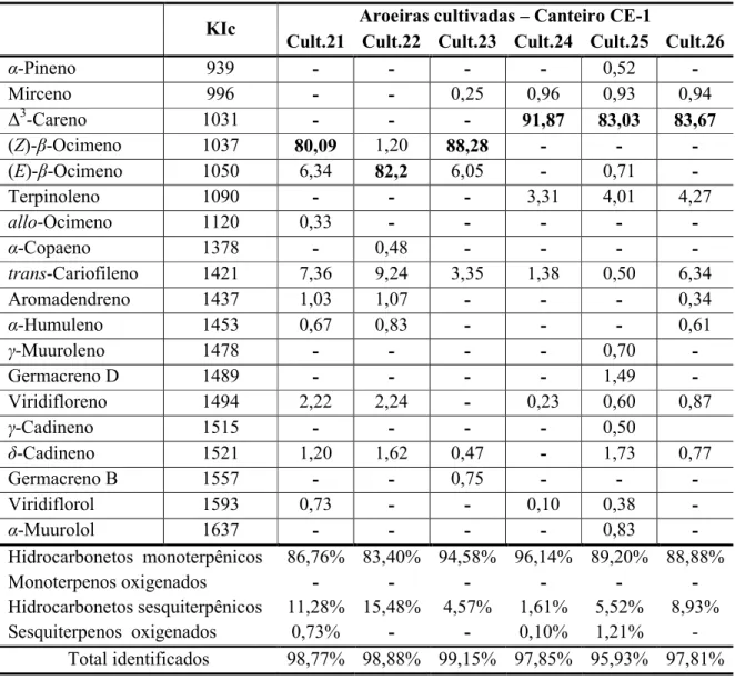 Tabela 8 - Constituintes identificados por CG-EM (quantificados CG-DIC) dos óleos essenciais de seis aroeiras- aroeiras-do-sertão cultivadas