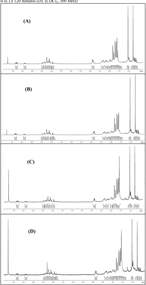 Figura 16 - Espectro de RMN  1 H do óleo essencial coletado durante a extração após 30 minutos (A), 60 minutos  (B), 90 minutos (C) e 120 minutos (D)