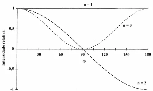 FIGURA 1. Dependência do sinal de diferentes HnX com relação a φ. Para φ = 0 ou 180° observa se amplitudes  máximas para todos os sinais, enquanto para φ = 90° observa se apenas HX (Parella; Sánchez Ferrando; Virgili, 