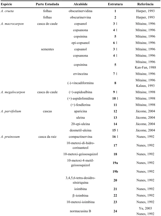 TABELA 1. Espécies do gênero  , em ordem alfabética, estudadas nos últimos 20 anos (1986 2006), parte estudada e substâncias isoladas
