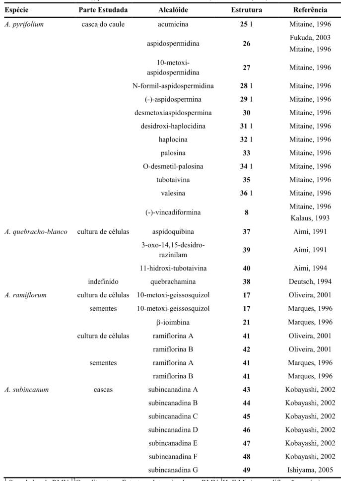 TABELA 1. Espécies do gênero Aspidosperma, em ordem alfabética, estudadas nos últimos 20 anos (1986 2006), parte estudada e substâncias isoladas (CONTINUAÇÃO)