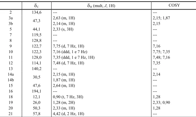 TABELA 6. Dados de RMN 1D e 2D de  13 C e  1 H para AU2, em CD 3 OD ( δ C  49,15 e  δ H  3,31)