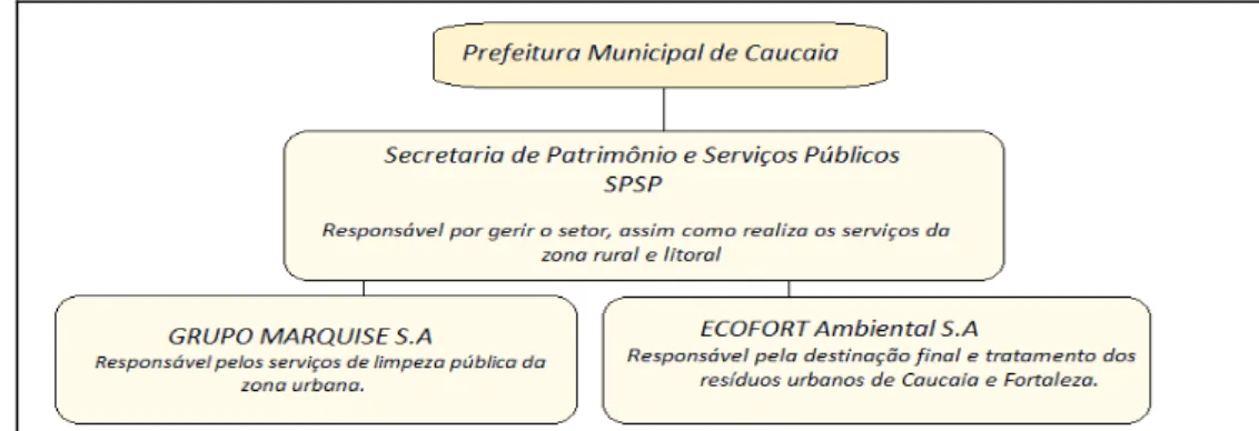 Figura 3.9 – Modelo organizacional do setor responsável pela limpeza pública 
