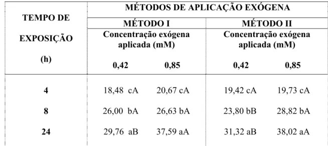 TABELA 3 – Concentração endógena de ácido ascórbico (mg/100 g) de sementes de feijão-de-corda, cultiva  EPACE 10, após serem incubadas com 0,42 e 0,85 mM de ácido ascórbico em diferentes tempos de exposição  (4, 8 e 24 h) através de dois diferentes métodos