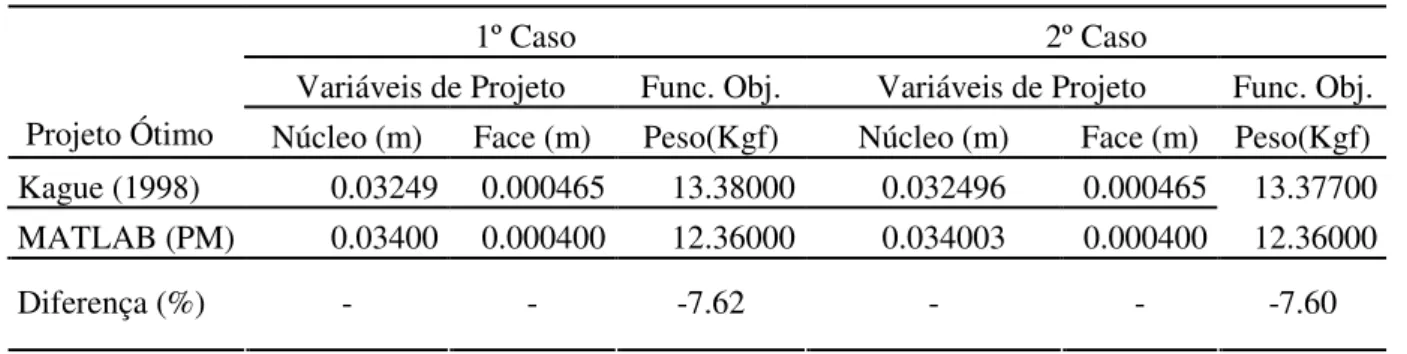 Tabela 1 – Resultados para a placa sanduíche usando programação matemática. 