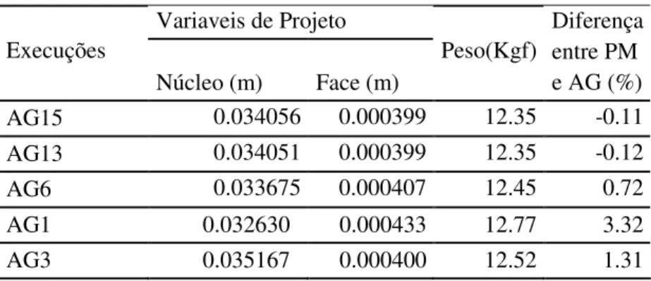 Tabela 2 – Resultados para a placa sanduíche usando AG.  Variaveis de Projeto  Execuções  Núcleo (m)  Face (m)  Peso(Kgf)  Diferença entre PM e AG (%)  AG15  0.034056  0.000399  12.35  -0.11  AG13  0.034051  0.000399  12.35  -0.12  AG6  0.033675  0.000407 