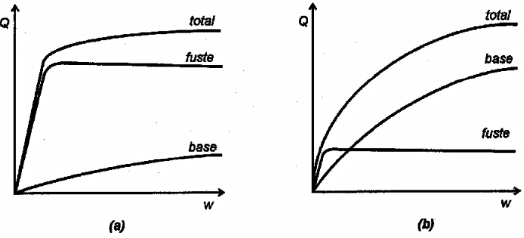 Figura 2.4 – Curva carga x recalque a partir da combinação do fuste com a ponta: (a) estaca  esbelta e (b) tubulão com base alargada 