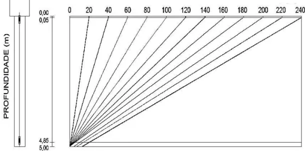 Figura 2.6 – Gráficos da transferência de carga para a estaca escavada com D=40cm 