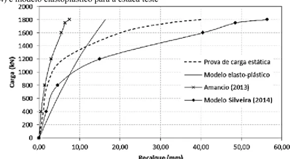 Figura 2.17 - Comparação entre modelos de previsão de recalque de Amâncio (2013), Silveira  (2014) e modelo elastoplástico para a estaca teste 