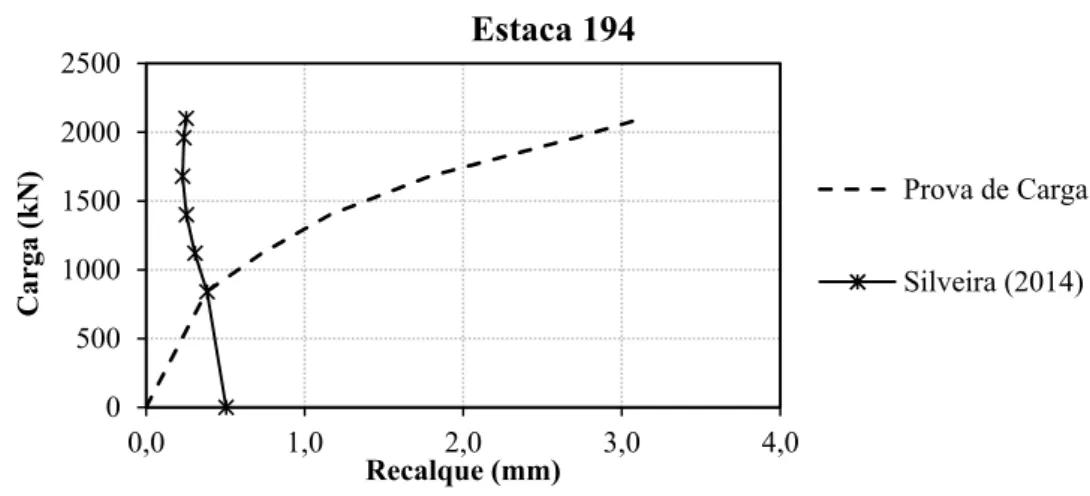 Figura 2.18 - Resultados dos recalques obtidos na prova de carga real e através do modelo de  Silveira (2014) para a Estaca 194 do tipo escavada 