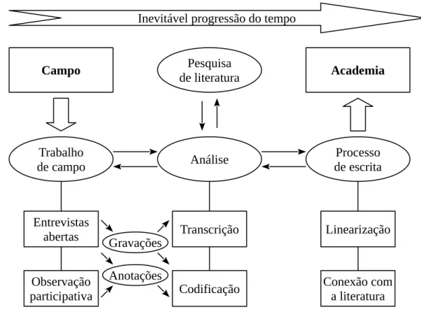 Figura 2: Representação esquemática do processo de pesquisa.