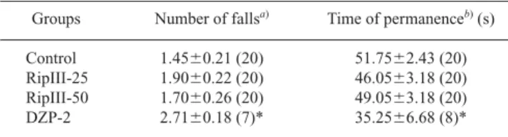 Table 2. Effects of Riparin III and Diazepam in the Rota Rod Test Groups Number of falls a) Time of permanence b) (s) Control 1.45 ⫾ 0.21 (20) 51.75 ⫾ 2.43 (20) RipIII-25 1.90 ⫾ 0.22 (20) 46.05 ⫾ 3.18 (20) RipIII-50 1.70 ⫾ 0.26 (20) 49.05 ⫾ 3.18 (20)