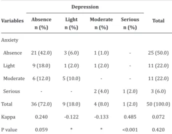 Table 2  - Relationship between anxiety and depression  for professionals enrolled in the Multidisciplinary  Health Residence Program