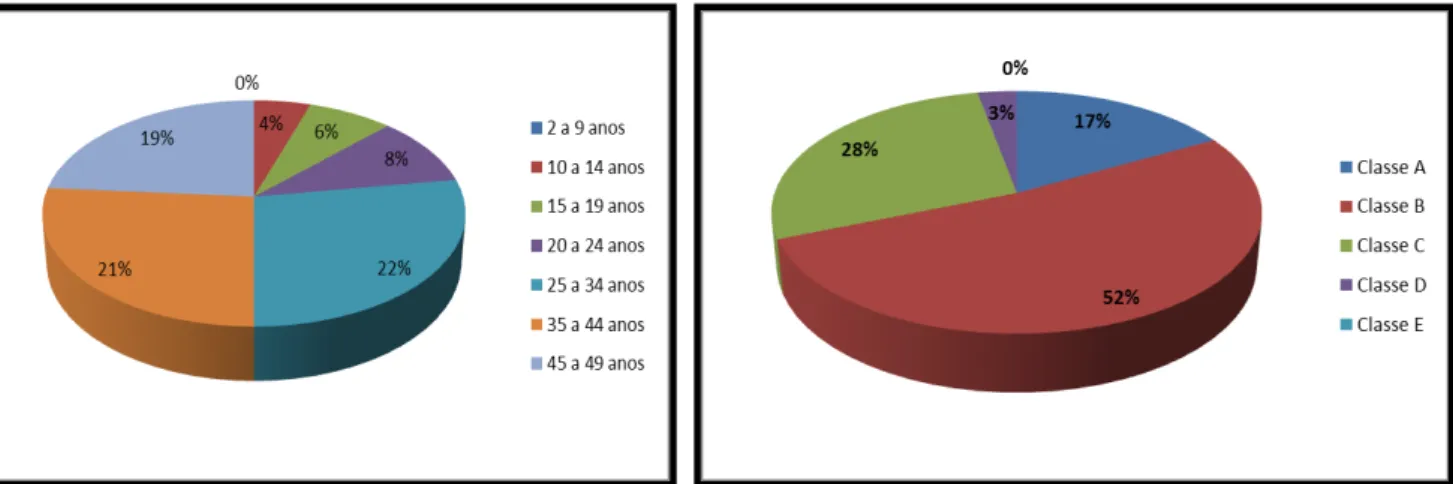 Figura 14: Faixa etária leitores de Claudia em 2012             Figura 15: Classe social  dos leitores de Claudia  em 2012 