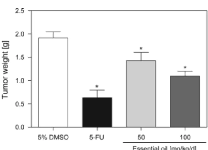 Fig. 2. In vivo antitumor effect of the leaf essential oil of Guatteria pogonopus. Mice were injected with sarcoma 180 tumor cells (2.0 10 6 cells/animal, s.c.) and treated by intraperitoneal administration of essential oil (50 and 100 mg/kg/d) or the posi