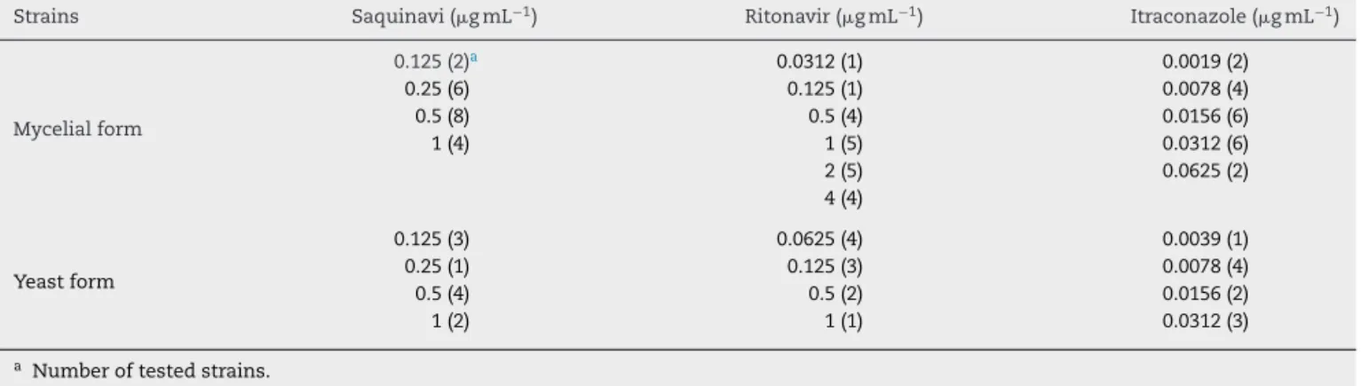 Table 1 – MICs of antiretroviral drugs and itraconazole against strains of Histoplasma capsulatum var