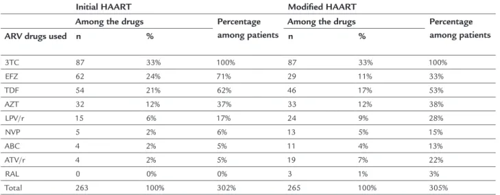 TABLE 1   Proile of frequency of use of drugs in initial and modiied antiretroviral therapy.