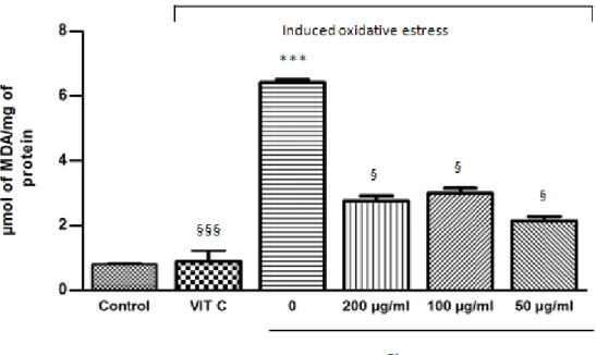 Figure  2.  Lipid  peroxidation  was  decreased  in  samples  treated  with  either  CNZ  as  with  VIT  C