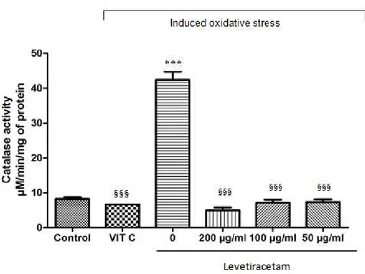 Figure  5.  LEV  and  VIT  C  were  able  to  approximate  the  catalase  activity  of  normal  levels