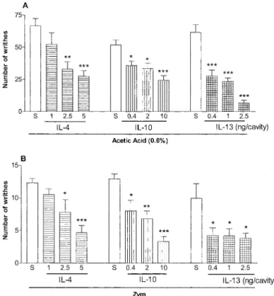 Fig. 1. Effects of the systemic administration of IL-4, -10, and -13 on the writhing response to acetic acid or zymosan in mice