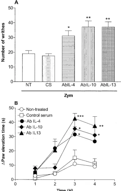 Fig. 6. Effects of systemic administration of antisera against IL-4, -10, and -13 on the writhing response to zymosan in mice (A) and on  zymosan-evoked articular incapacitation in rats (B)