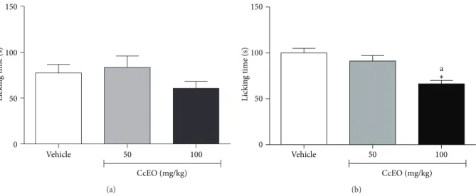 Figure 3: Efect of C. cordiifolius essential oil (CcEO; 50 and 100 mg/kg, i.p.) in the nociception induced by intraplantar capsaicin (a) and glutamate (b) injection