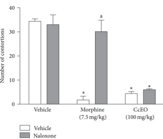 Figure 4: Evaluation of the pretreatment with naloxone (2 mg/kg, i.p.) in the efect of C