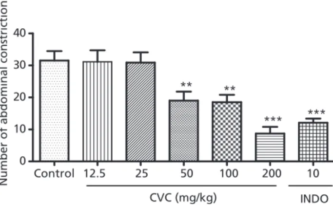 Figure 1). Animals treated with carvacrol at 12.5 and 25 mg/kg did not significantly alter the number constrictions.
