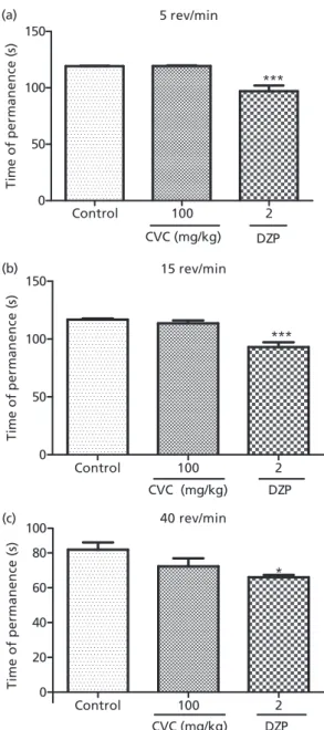 Figure 5 Open-field test of groups of mice which received vehicle, carvacrol or diazepam