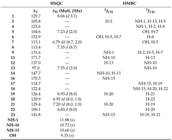 Table 1. 1 H- and 13 C-NMR spectrals data of VIO. HSQC HMBC δ C δ H (Mult, J/Hz) 2 J CH 3 J CH 2 129.7 8.06 (d 3.1) 3 105.8 — H-2 NH-1, H-13, H-5 4 125.6 — NH-1, H-2, H-8 5 104.6 7.23 d (2.0) OH, H-7 6 152.9 — OH, H-5, H-7 H-8 7 113.1 6.79 dd (8.7, 2.0) OH