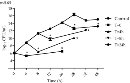 Figure 2. Effects of VIO on the viability of S. aureus ATCC 6538P. VIO (MIC = 1.25 µg/mL); Control: