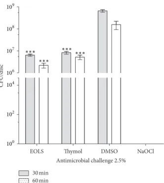 Figure 2: Susceptibility of bioilms of Enterococcus faecalis to antimicrobial challenge at 10.0% (v/v) for 30 or 60 min exposure times
