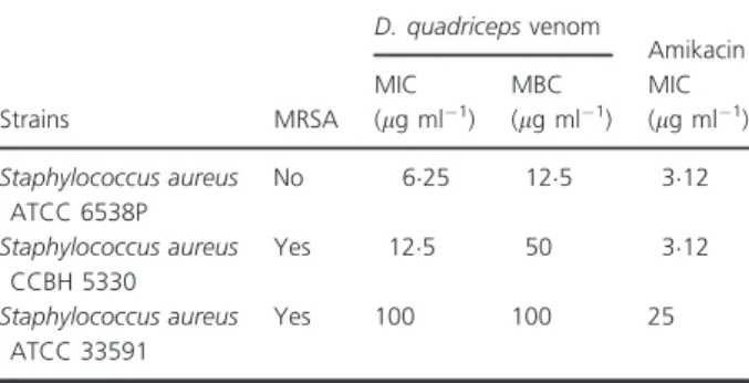Table 1 Minimum inhibitory concentration and minimum bactericidal concentration of Dinoponera quadriceps venom against  Staphylococ-cus aureus strains
