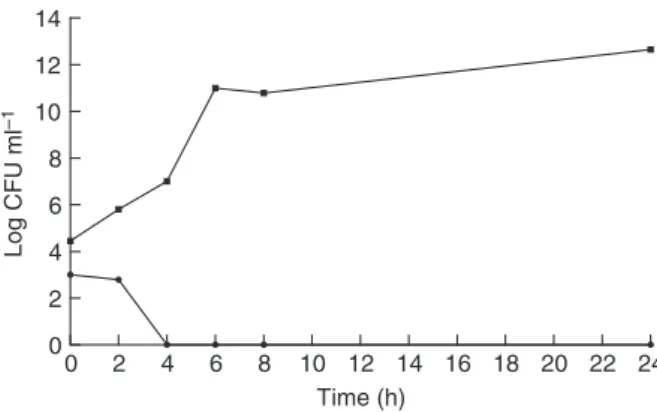 Figure 1 Effect of Dinoponera quadriceps venom on Staphylococcus aureus ATCC 6538P viability