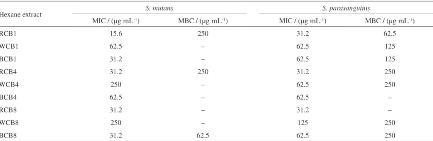 Table 1. MIC and MBC values of the hexane extracts from roots, heartwood and trunk bark of CB1, CB4 and CB8 on S