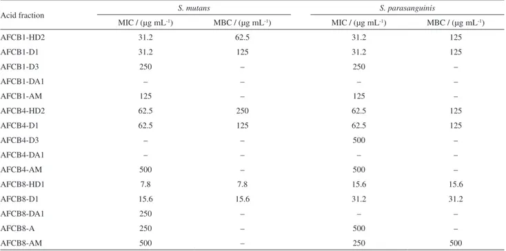 Table 3. MIC and MBC values of the acid fractions of CB1, CB4 and CB8 against S. mutans and S