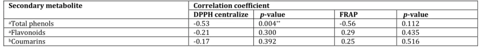 Table 5: Evaluation of the in vitro correlation between the in vitro antioxidant activity and the concentrations of coumarins, total  phenolics and flavonoid classes 