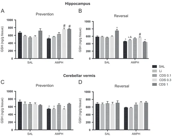 Fig. 4 Reduced glutathione (GSH) levels in the hippocampus (top panel) and cerebellar vermis (bottom panel) after prevention and reversal treatments (n = 6 – 8 animals per group)